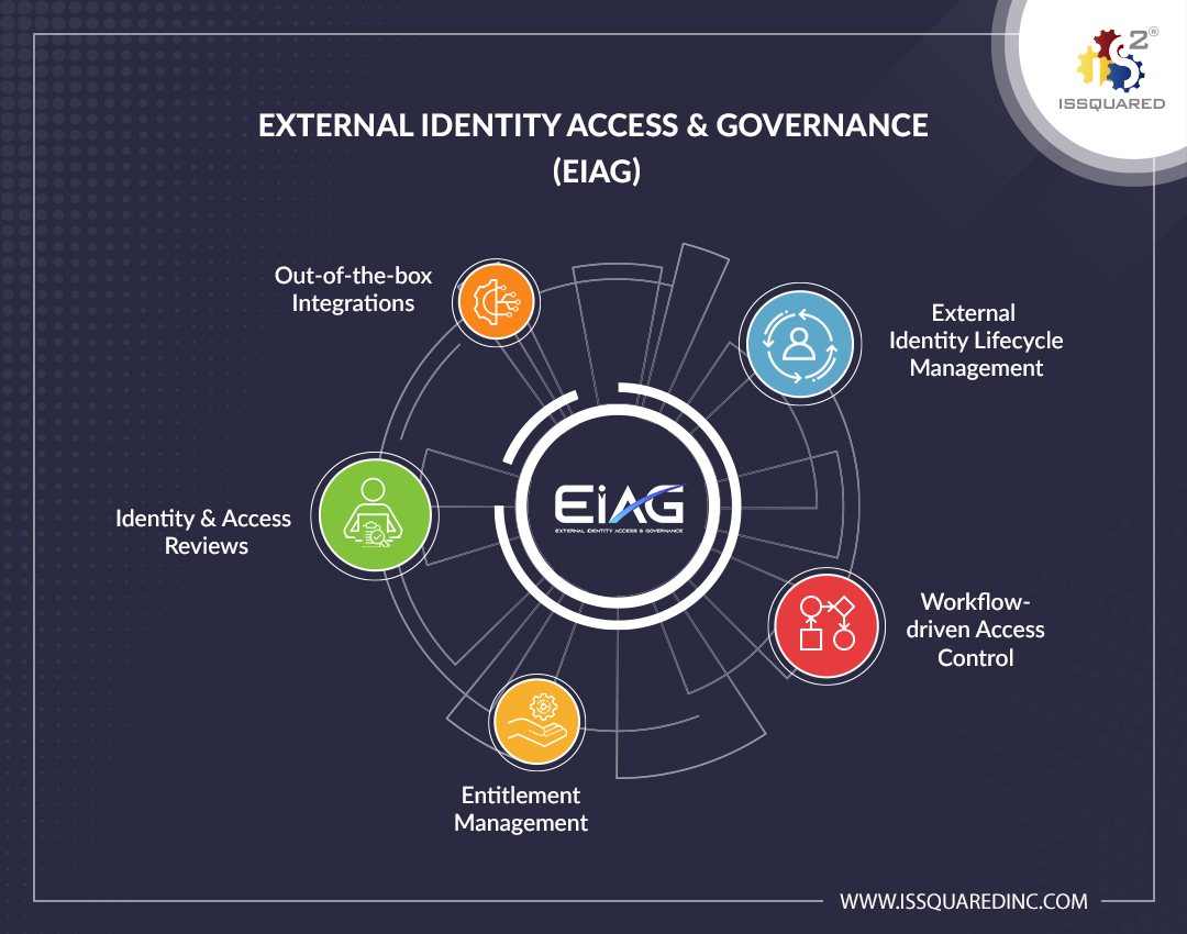 Top 5 Featues of ISSQUARED®’s
External Identity Access & Governance (EIAG)