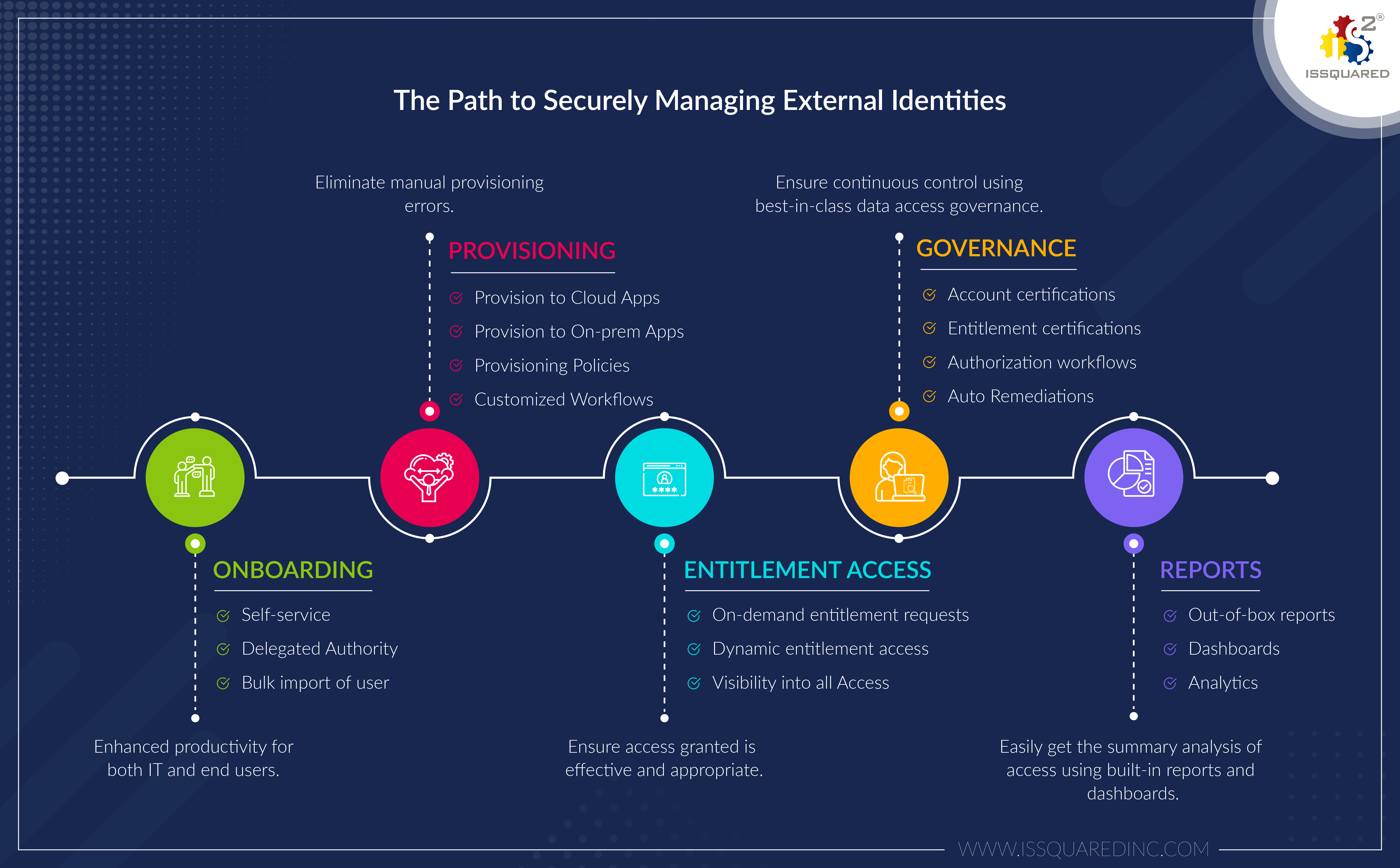 EIAG - Manage External Identities and Thier Access